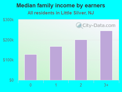 Median family income by earners