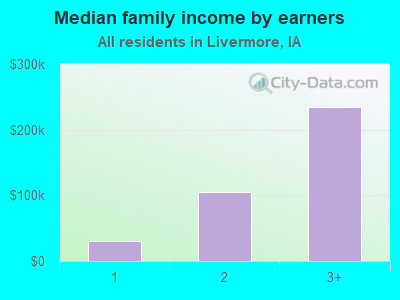 Median family income by earners