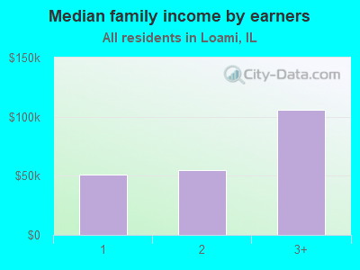 Median family income by earners