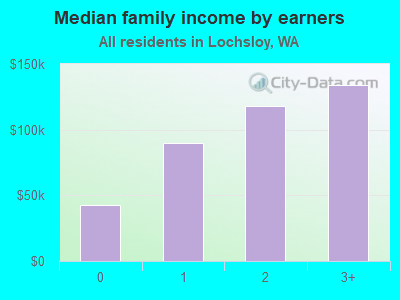 Median family income by earners