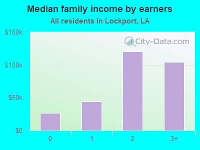 Median family income by earners