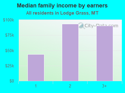 Median family income by earners