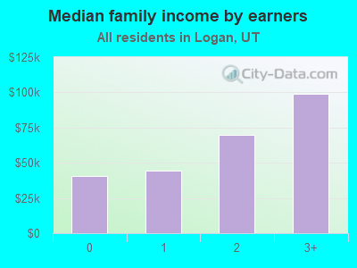 Median family income by earners