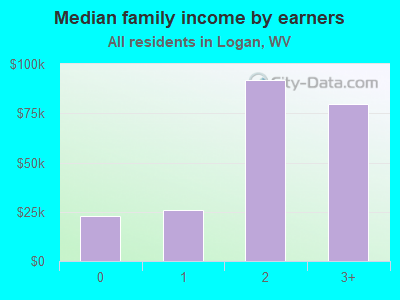 Median family income by earners