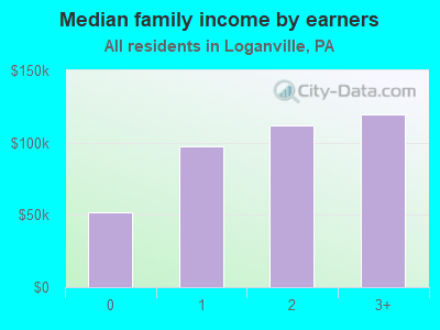 Median family income by earners