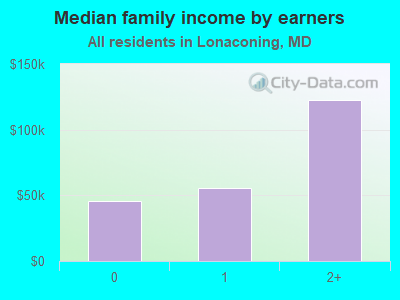 Median family income by earners