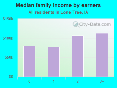 Median family income by earners