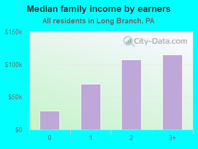 Median family income by earners