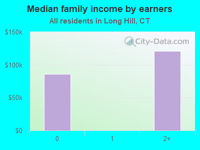 Median family income by earners