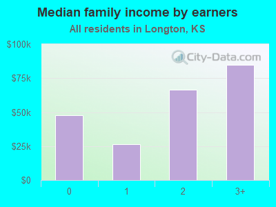 Median family income by earners