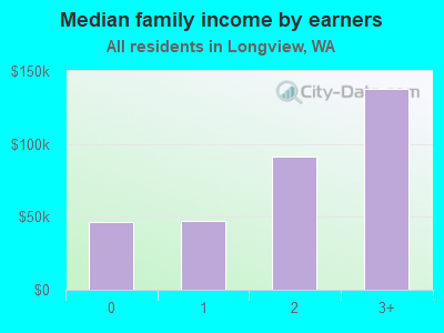 Median family income by earners