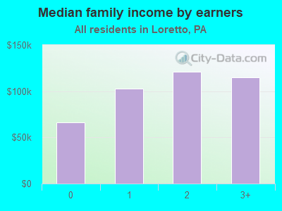 Median family income by earners