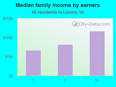 Median family income by earners