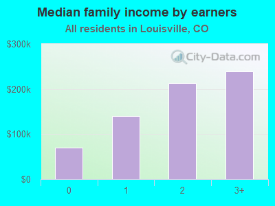 Median family income by earners