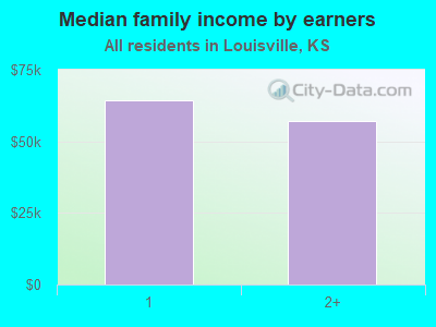 Median family income by earners