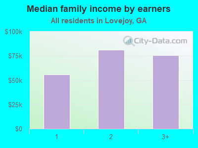 Median family income by earners