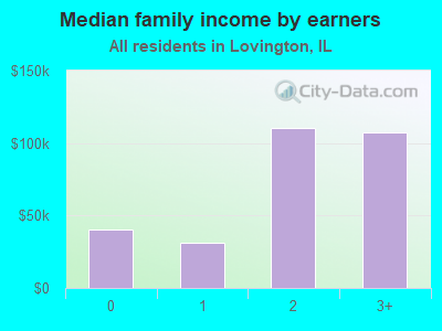 Median family income by earners