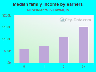 Median family income by earners