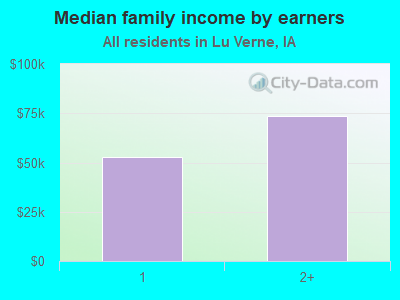 Median family income by earners