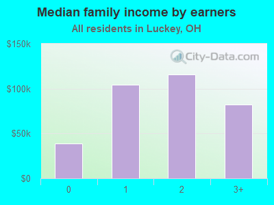 Median family income by earners