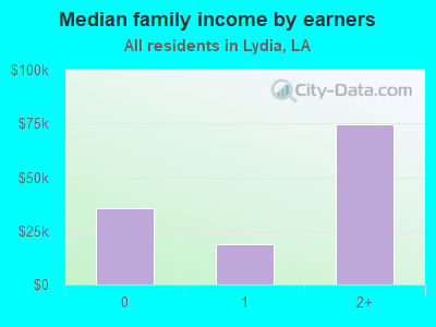 Median family income by earners