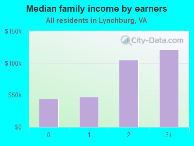 Median family income by earners