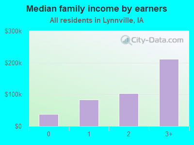 Median family income by earners