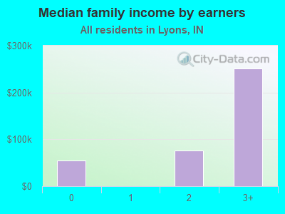 Median family income by earners