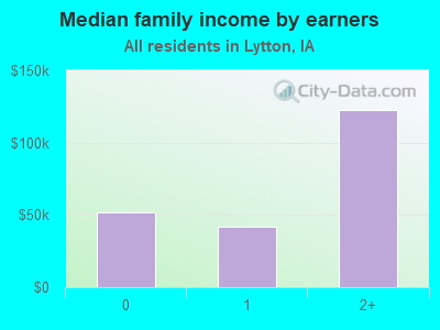 Median family income by earners