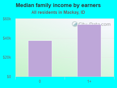 Median family income by earners