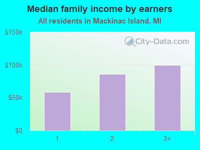 Median family income by earners