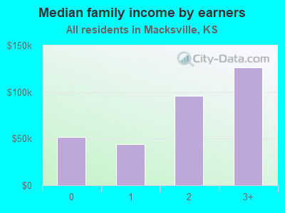 Median family income by earners