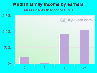 Median family income by earners