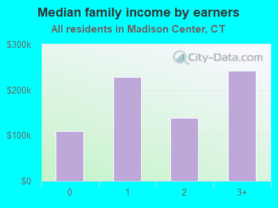 Median family income by earners