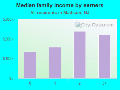 Median family income by earners