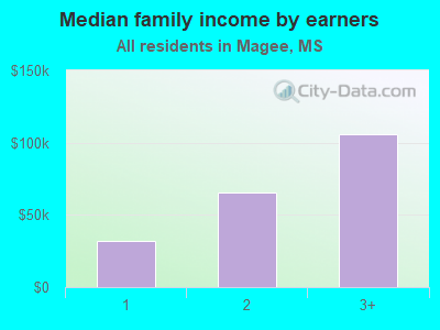 Median family income by earners