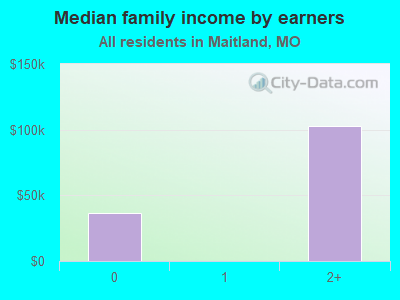 Median family income by earners