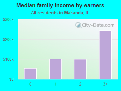 Median family income by earners