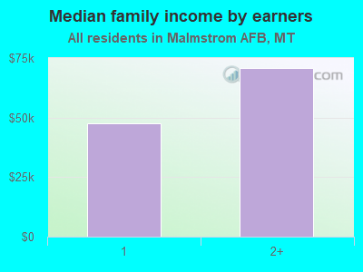 Median family income by earners