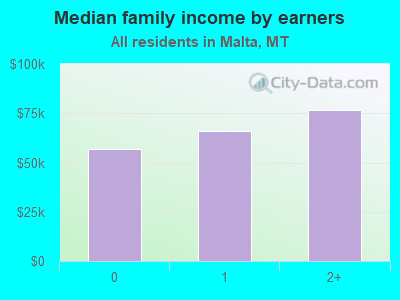 Median family income by earners