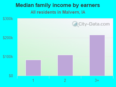 Median family income by earners