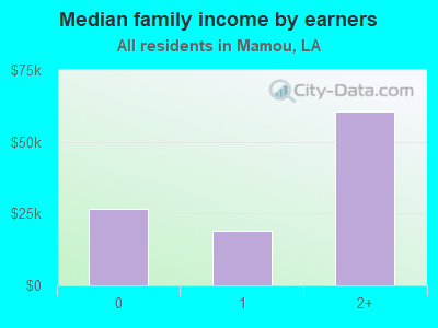 Median family income by earners