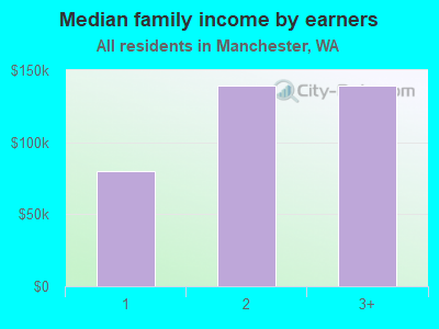 Median family income by earners