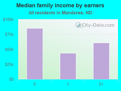 Median family income by earners