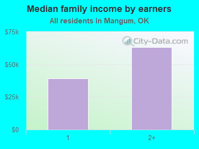 Median family income by earners