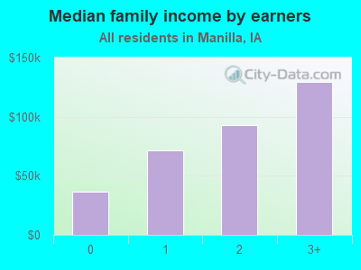 Median family income by earners