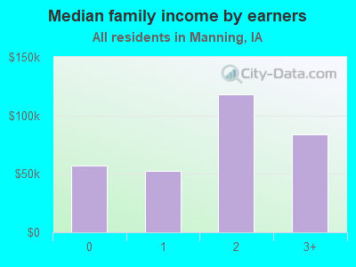 Median family income by earners