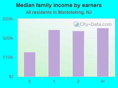 Median family income by earners