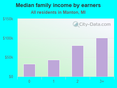 Median family income by earners