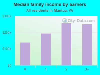 Median family income by earners